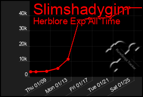 Total Graph of Slimshadygim