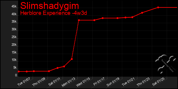 Last 31 Days Graph of Slimshadygim