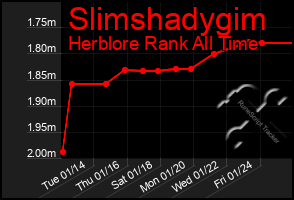 Total Graph of Slimshadygim