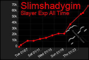 Total Graph of Slimshadygim