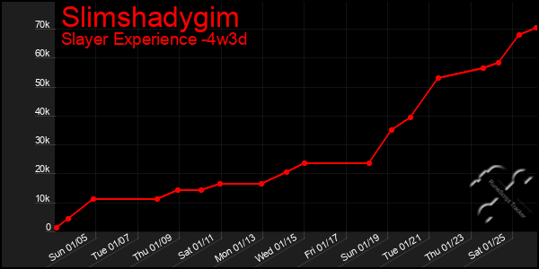 Last 31 Days Graph of Slimshadygim