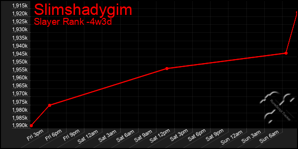 Last 31 Days Graph of Slimshadygim