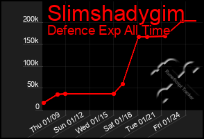 Total Graph of Slimshadygim