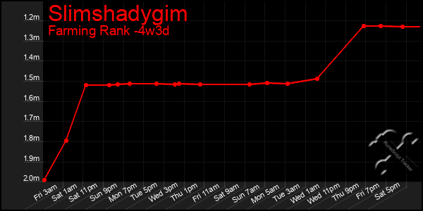 Last 31 Days Graph of Slimshadygim