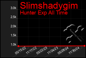 Total Graph of Slimshadygim