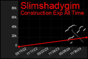 Total Graph of Slimshadygim