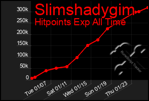 Total Graph of Slimshadygim