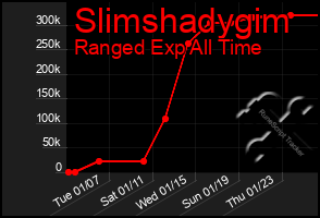 Total Graph of Slimshadygim