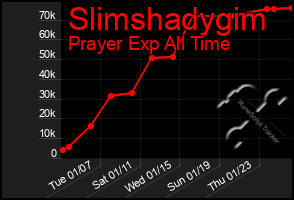 Total Graph of Slimshadygim