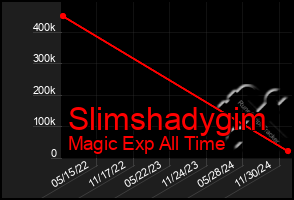 Total Graph of Slimshadygim