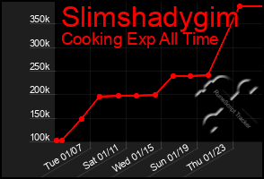 Total Graph of Slimshadygim