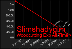 Total Graph of Slimshadygim