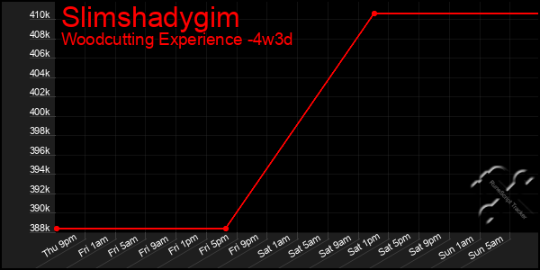 Last 31 Days Graph of Slimshadygim