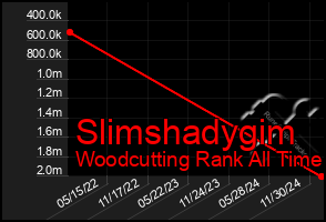 Total Graph of Slimshadygim