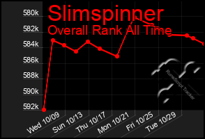 Total Graph of Slimspinner