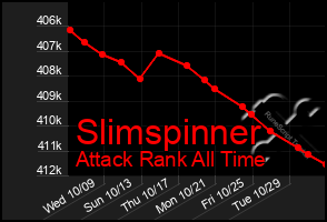 Total Graph of Slimspinner