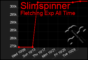 Total Graph of Slimspinner