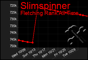 Total Graph of Slimspinner