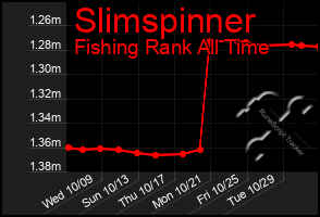 Total Graph of Slimspinner