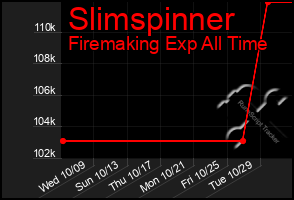 Total Graph of Slimspinner