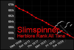 Total Graph of Slimspinner