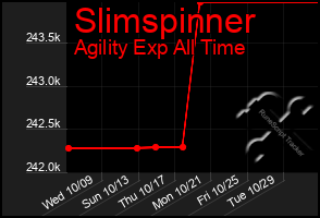 Total Graph of Slimspinner