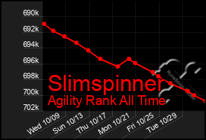 Total Graph of Slimspinner