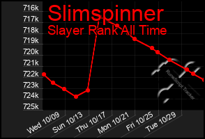 Total Graph of Slimspinner