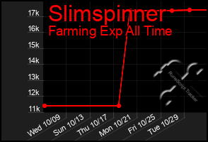 Total Graph of Slimspinner