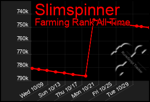 Total Graph of Slimspinner