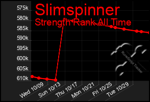 Total Graph of Slimspinner