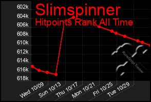 Total Graph of Slimspinner