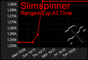 Total Graph of Slimspinner