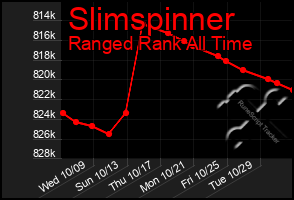 Total Graph of Slimspinner