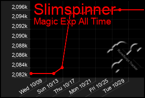 Total Graph of Slimspinner