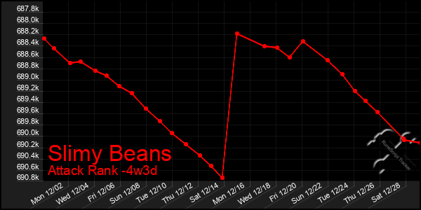 Last 31 Days Graph of Slimy Beans