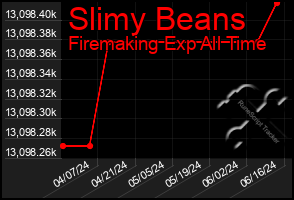 Total Graph of Slimy Beans