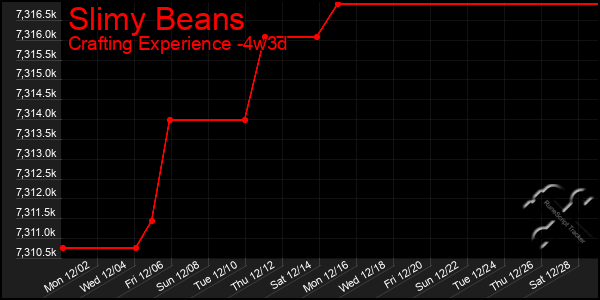 Last 31 Days Graph of Slimy Beans