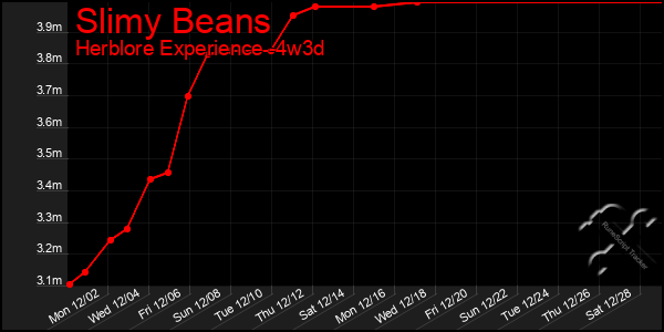 Last 31 Days Graph of Slimy Beans