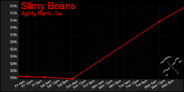 Last 7 Days Graph of Slimy Beans