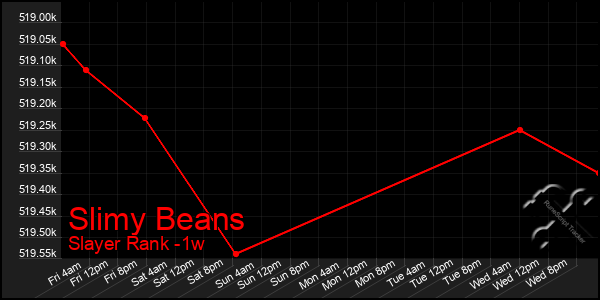 Last 7 Days Graph of Slimy Beans