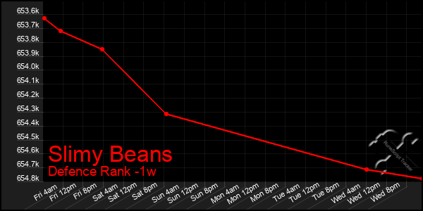 Last 7 Days Graph of Slimy Beans