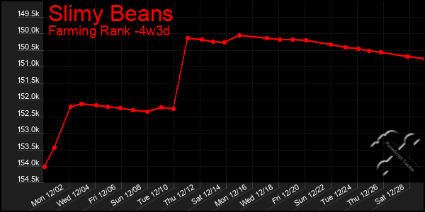 Last 31 Days Graph of Slimy Beans