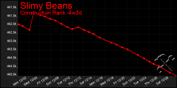 Last 31 Days Graph of Slimy Beans