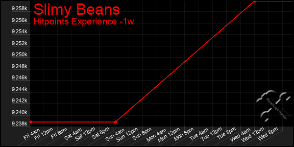 Last 7 Days Graph of Slimy Beans