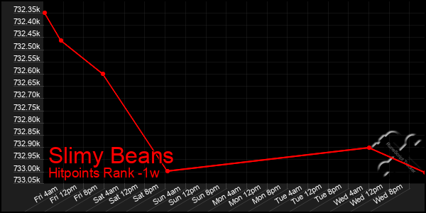 Last 7 Days Graph of Slimy Beans