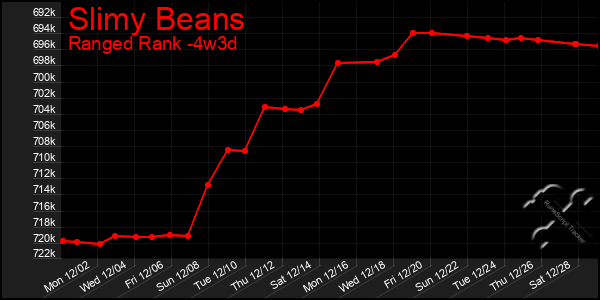 Last 31 Days Graph of Slimy Beans