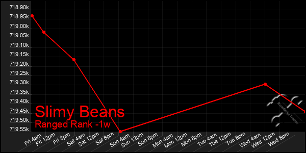 Last 7 Days Graph of Slimy Beans