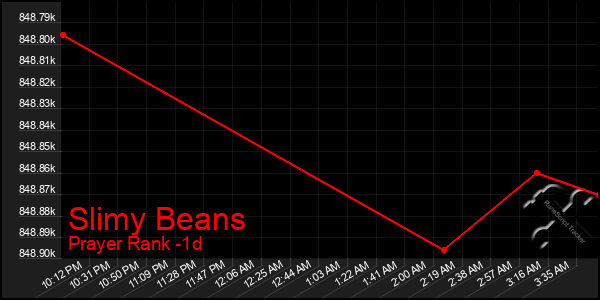 Last 24 Hours Graph of Slimy Beans