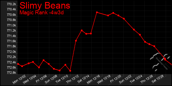 Last 31 Days Graph of Slimy Beans